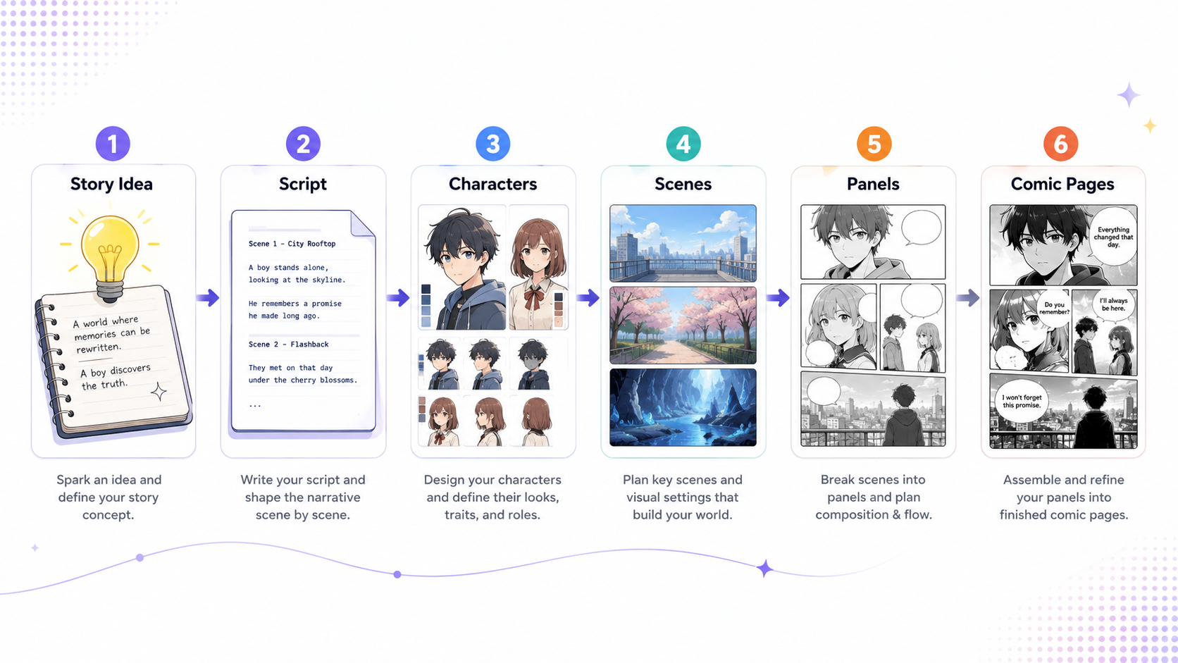 AI manga workflow from story idea to comic pages